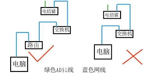 宽带连接故障排查 为什么一个线路正常，另一个无法连接